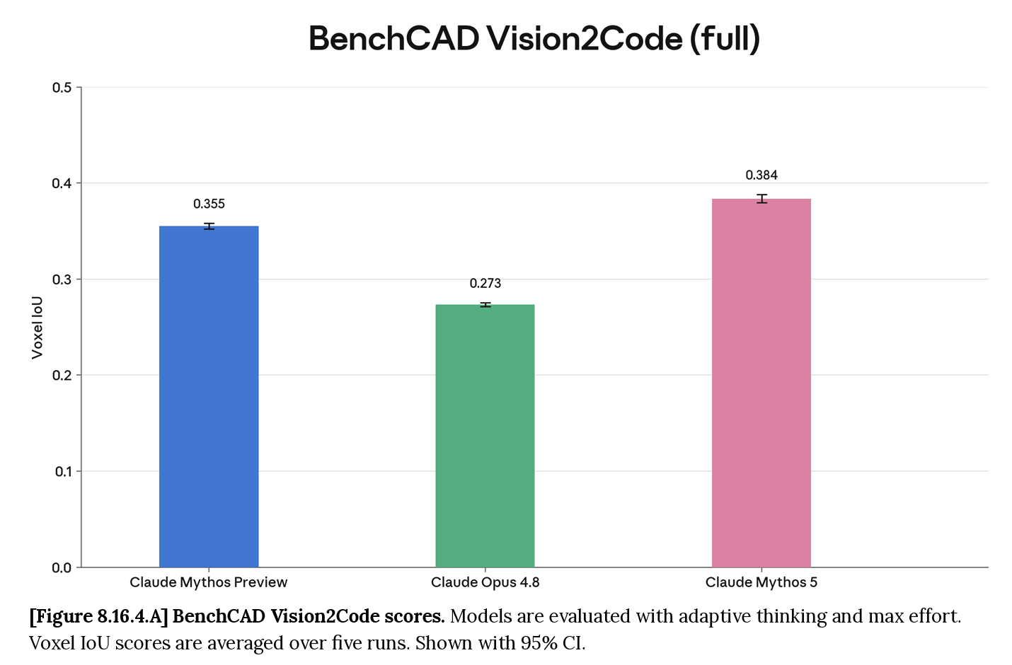 Anthropic system card figure — BenchCAD Vision2Code (full): Claude Mythos Preview 0.355, Claude Opus 4.8 0.273, Claude Mythos 5 0.384 voxel IoU