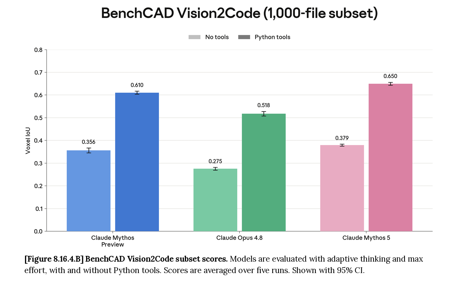 Anthropic system card figure — BenchCAD Vision2Code (1,000-file subset): no-tools vs Python-tools voxel IoU for Claude Mythos Preview, Claude Opus 4.8, Claude Mythos 5