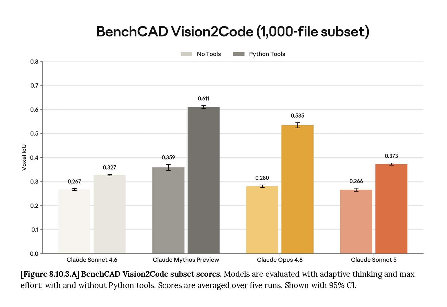 BenchCAD Vision2Code (1,000-file subset) voxel IoU, no-tools vs Python-tools: Claude Sonnet 4.6 0.267 / 0.327, Claude Mythos Preview 0.359 / 0.611, Claude Opus 4.8 0.280 / 0.535, Claude Sonnet 5 0.266 / 0.373.