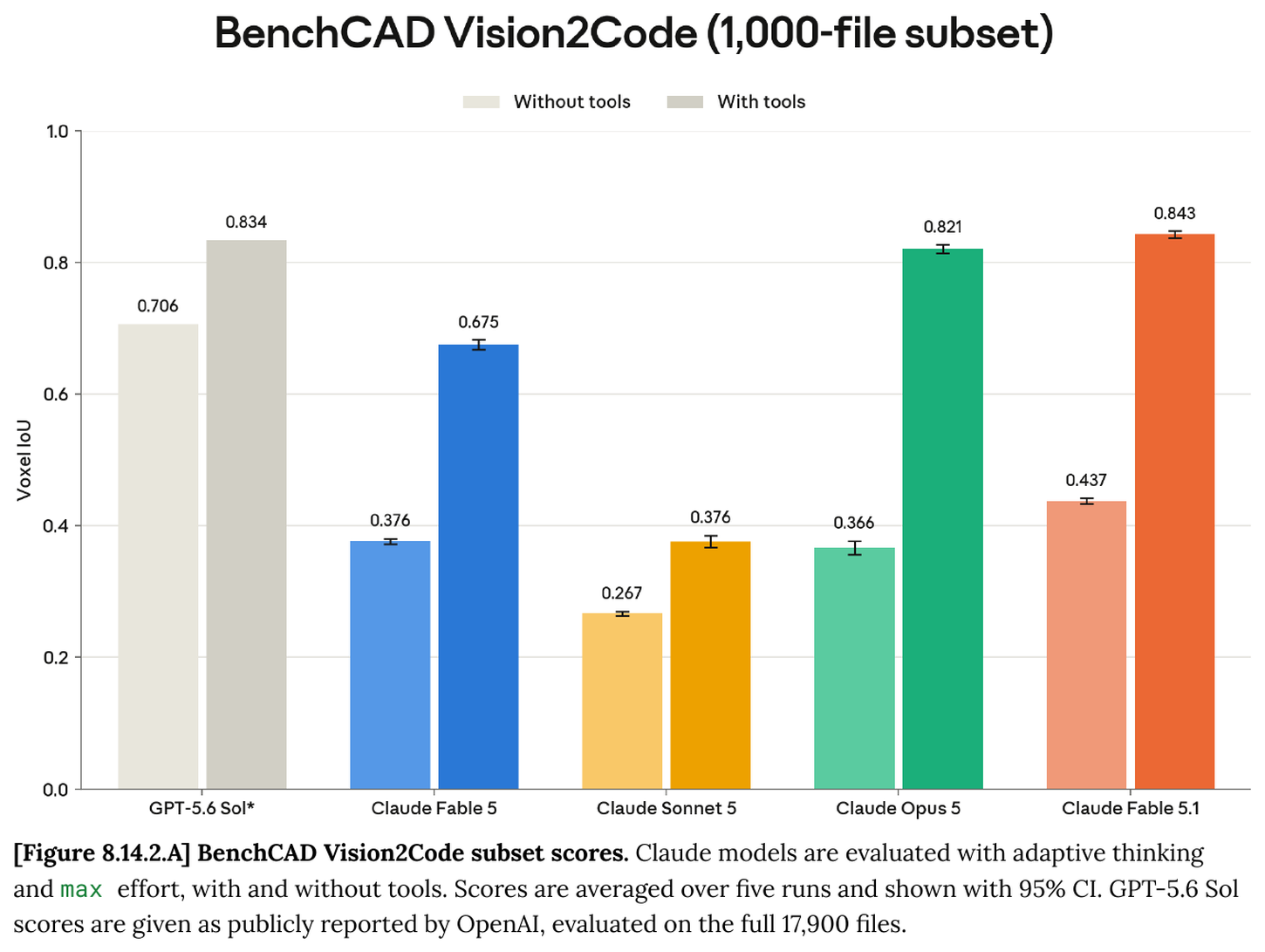 BenchCAD Vision2Code (1,000-file subset) voxel IoU, without tools vs with tools: GPT-5.6 Sol 0.706 / 0.834, Claude Fable 5 0.376 / 0.675, Claude Sonnet 5 0.267 / 0.376, Claude Opus 5 0.366 / 0.821, Claude Fable 5.1 0.437 / 0.843.