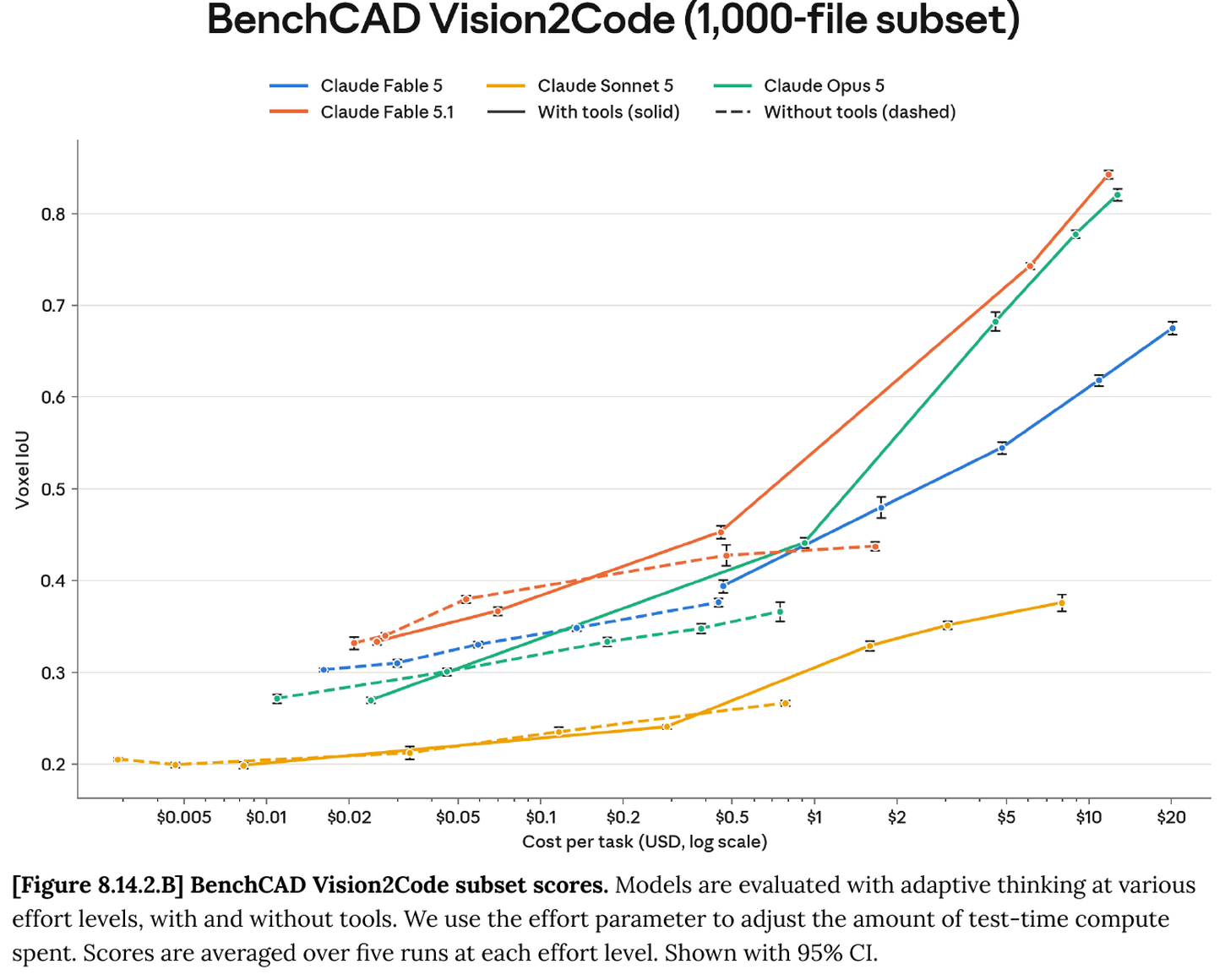 BenchCAD Vision2Code voxel IoU vs cost per task on a log scale, with tools (solid) and without (dashed), for Claude Fable 5, Sonnet 5, Opus 5 and Fable 5.1. Fable 5.1 with tools climbs to about 0.84 as test-time compute increases, while its no-tools curve flattens near 0.44.