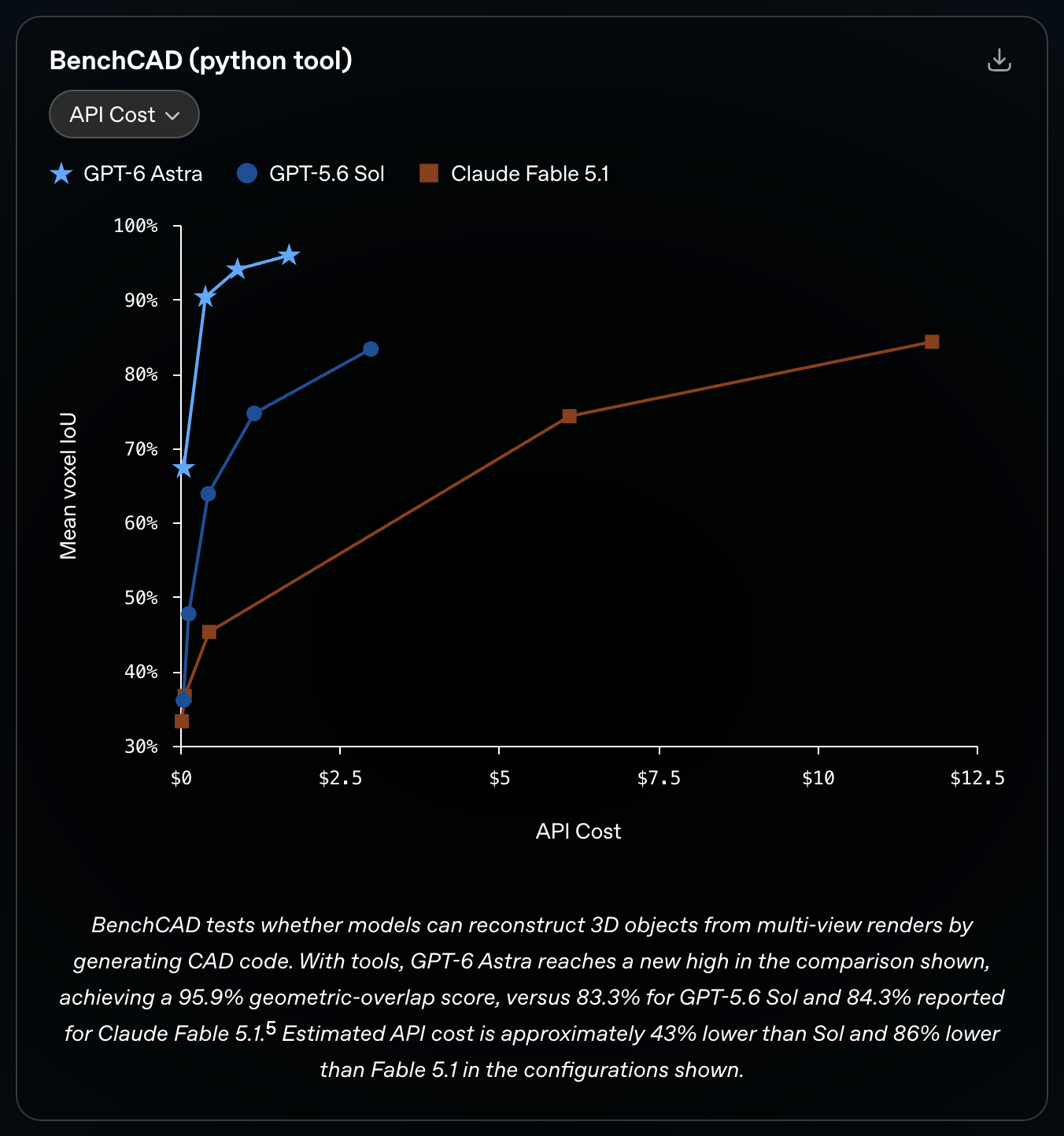 OpenAI's BenchCAD (python tool) chart from the GPT-6 Astra launch post: mean voxel IoU against API cost per task for GPT-6 Astra, GPT-5.6 Sol and Claude Fable 5.1. Astra reaches 95.9% at under $2, Sol 83.3% at about $3, Fable 5.1 84.3% at about $12.