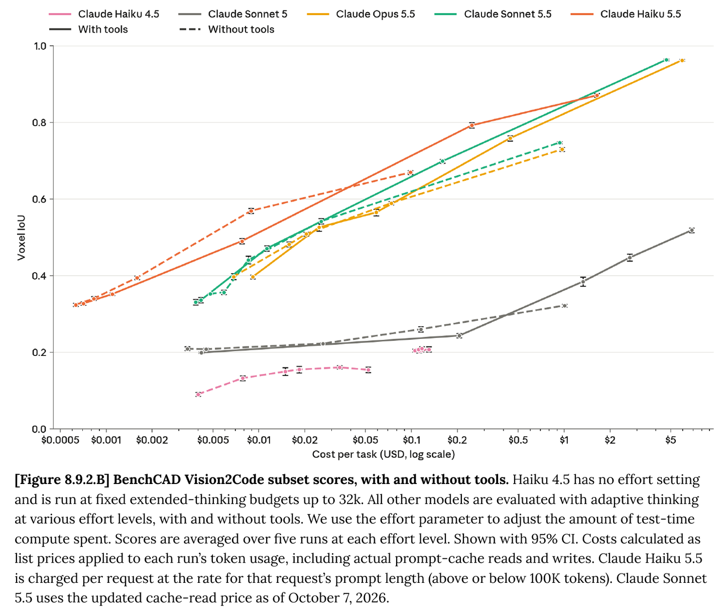 BenchCAD Vision2Code voxel IoU vs cost per task on a log scale, with tools (solid) and without (dashed), for Claude Haiku 4.5, Sonnet 5, Opus 5.5, Sonnet 5.5 and Haiku 5.5. Haiku 5.5 with tools reaches about 0.79 at about $0.25 per task and 0.870 at under $2; without tools it reaches 0.670 at about $0.10.