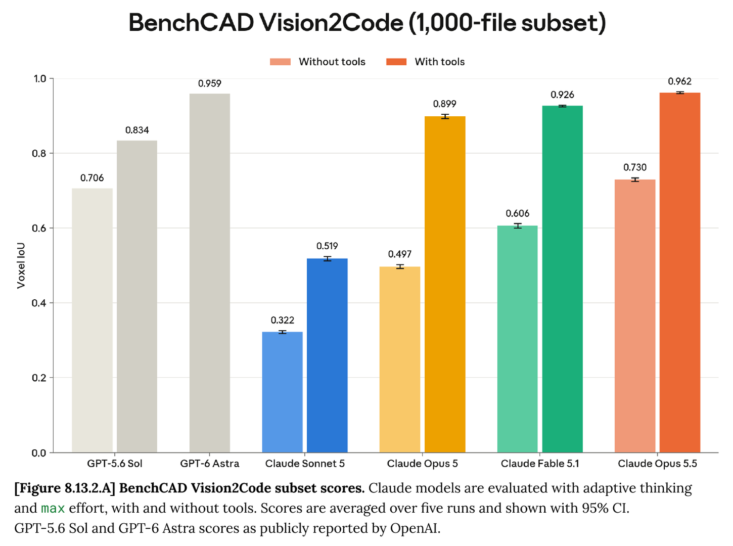 BenchCAD Vision2Code (1,000-file subset) voxel IoU, without tools vs with tools: GPT-5.6 Sol 0.706 / 0.834, GPT-6 Astra 0.959 with tools, Claude Sonnet 5 0.322 / 0.519, Claude Opus 5 0.497 / 0.899, Claude Fable 5.1 0.606 / 0.926, Claude Opus 5.5 0.730 / 0.962.