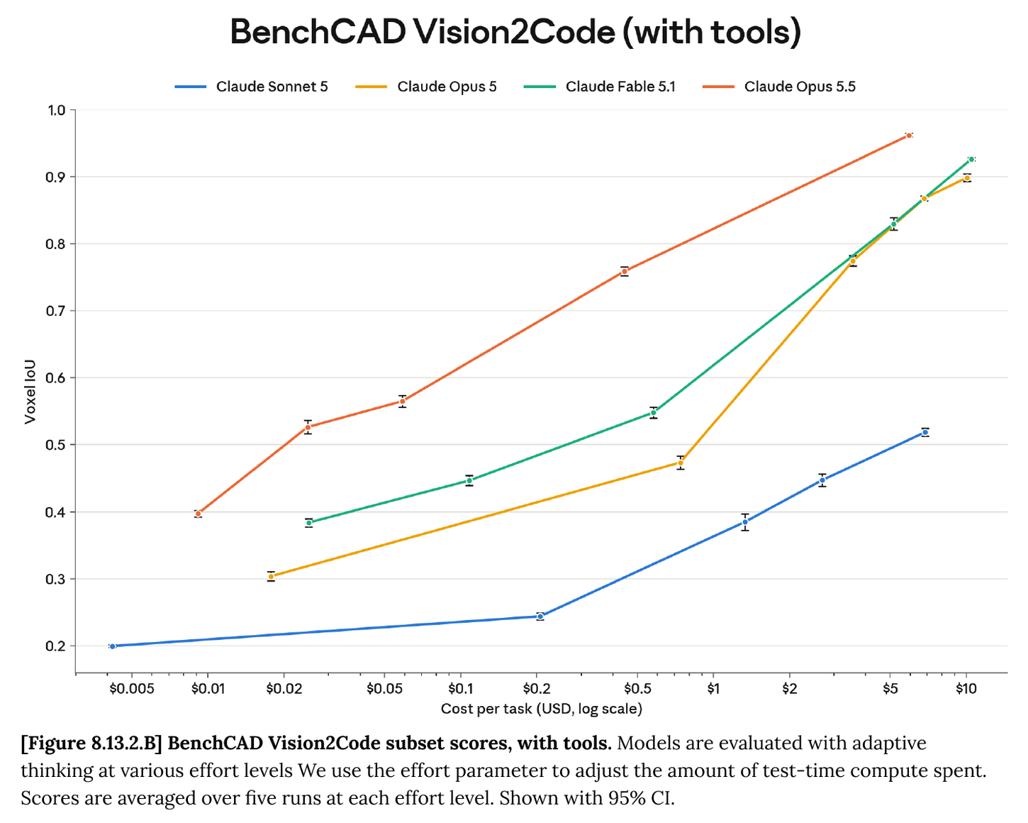 BenchCAD Vision2Code with tools, voxel IoU vs cost per task on a log scale, for Claude Sonnet 5, Opus 5, Fable 5.1 and Opus 5.5. Opus 5.5 reaches 0.962 at about $6 per task and sits above the other curves at every cost.