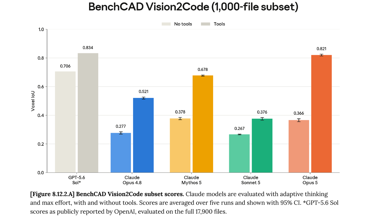 BenchCAD Vision2Code (1,000-file subset) voxel IoU, no-tools vs tools: GPT-5.6 Sol 0.706 / 0.834, Claude Opus 4.8 0.277 / 0.521, Claude Mythos 5 0.378 / 0.678, Claude Sonnet 5 0.267 / 0.376, Claude Opus 5 0.366 / 0.821.