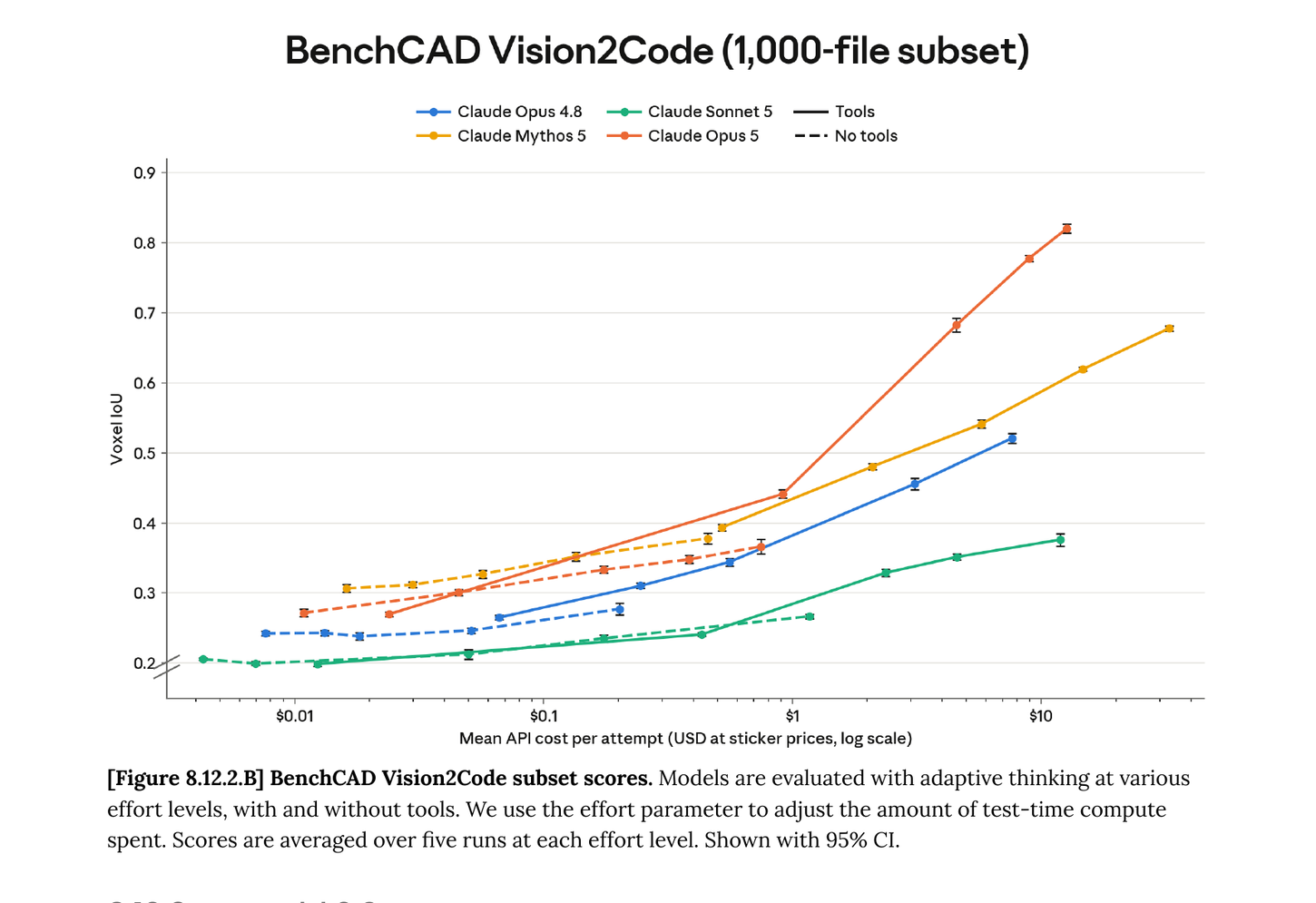BenchCAD Vision2Code voxel IoU vs mean API cost per attempt on a log scale (test-time compute), with and without tools, for Claude Opus 4.8, Mythos 5, Sonnet 5 and Opus 5. Opus 5 with tools climbs from about 0.27 to 0.82 as test-time compute increases.