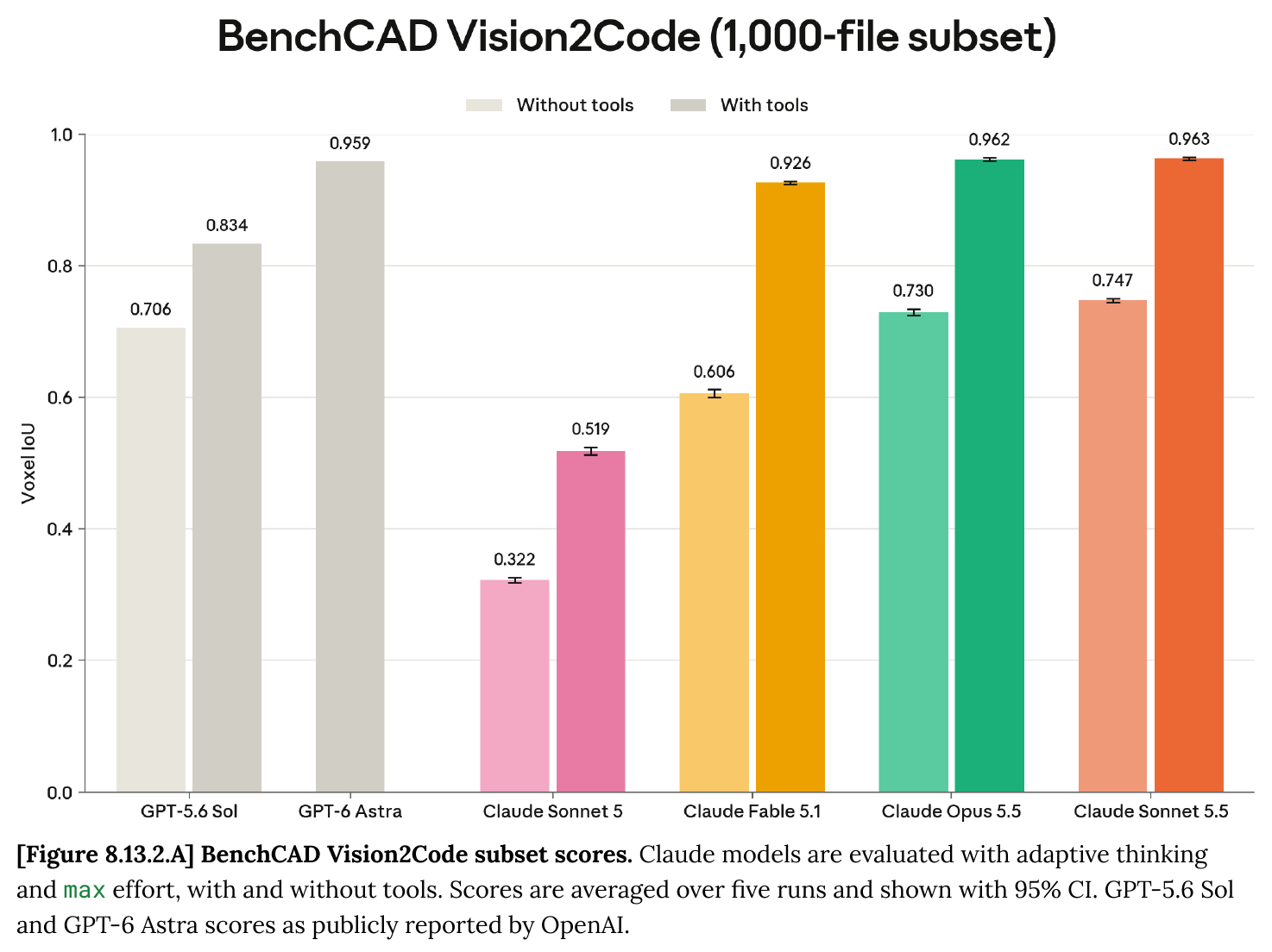 BenchCAD Vision2Code (1,000-file subset) voxel IoU, without tools vs with tools: GPT-5.6 Sol 0.706 / 0.834, GPT-6 Astra 0.959 with tools, Claude Sonnet 5 0.322 / 0.519, Claude Fable 5.1 0.606 / 0.926, Claude Opus 5.5 0.730 / 0.962, Claude Sonnet 5.5 0.747 / 0.963.