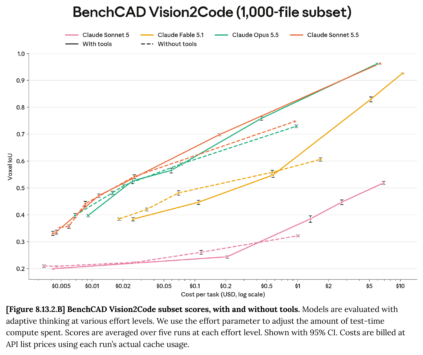 BenchCAD Vision2Code voxel IoU vs cost per task on a log scale, with tools (solid) and without (dashed), for Claude Sonnet 5, Fable 5.1, Opus 5.5 and Sonnet 5.5. Sonnet 5.5 with tools reaches 0.963 at about $6 per task, level with Opus 5.5; without tools it tops out at 0.747 at about $1.